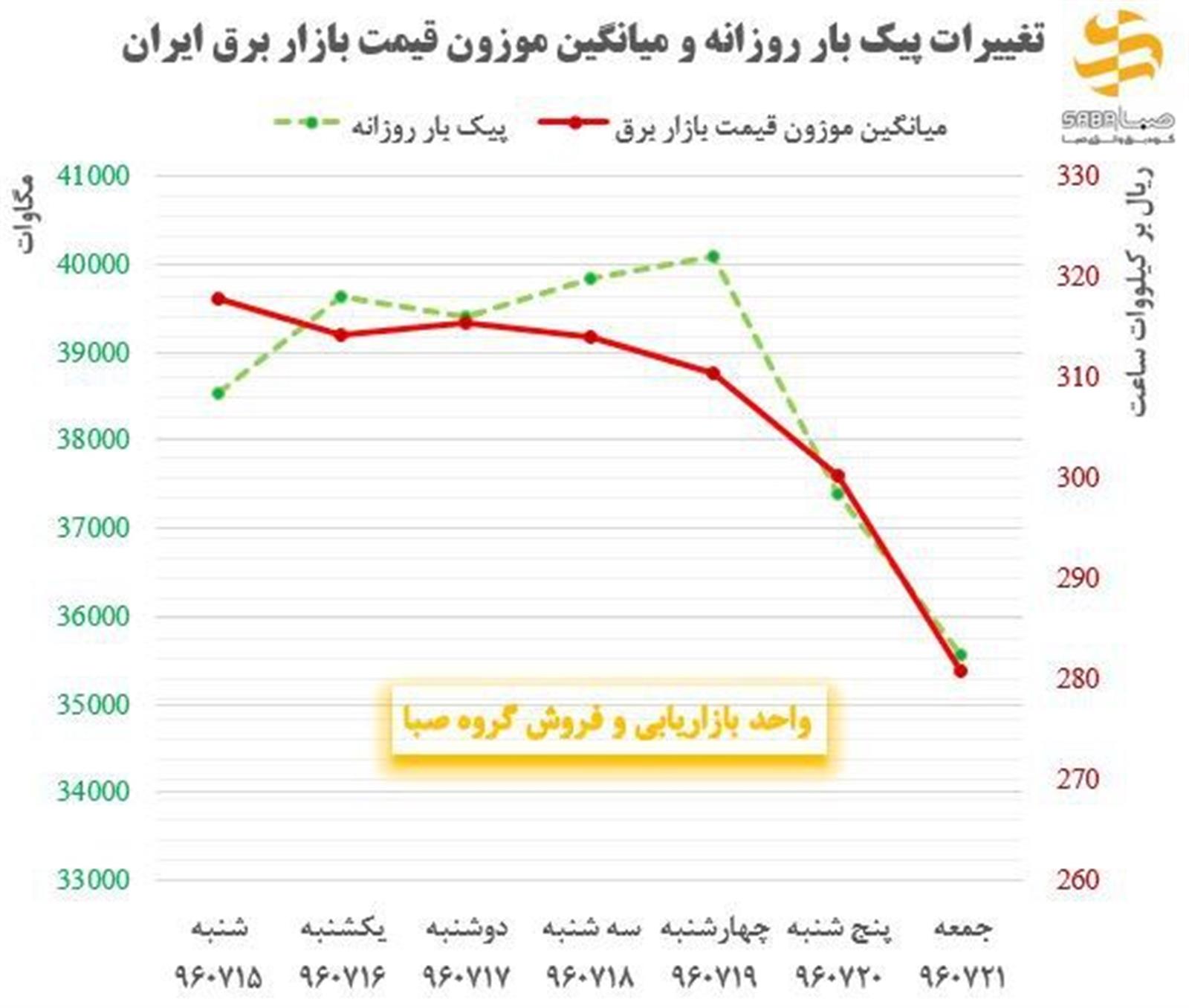 افزایش آمادگی نیروگاه سیکل ترکیبی خرمشهر