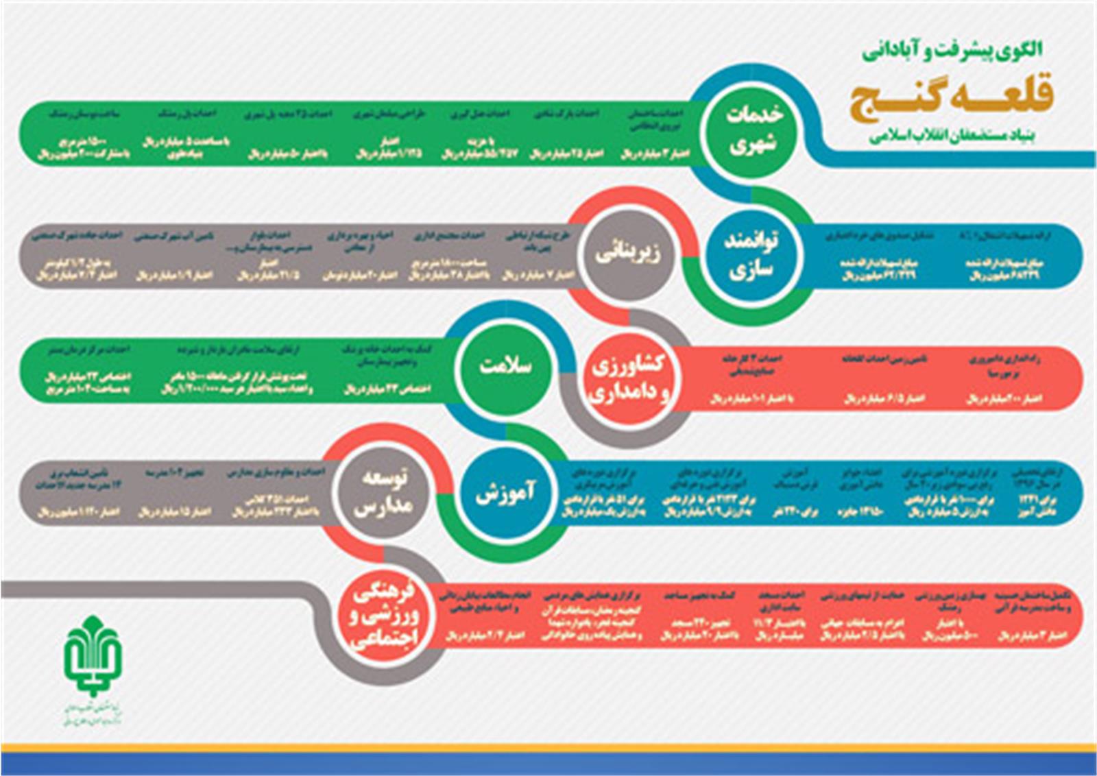 اینفوگرافیک/ الگوی پیشرفت و آبادانی قلعه گنج