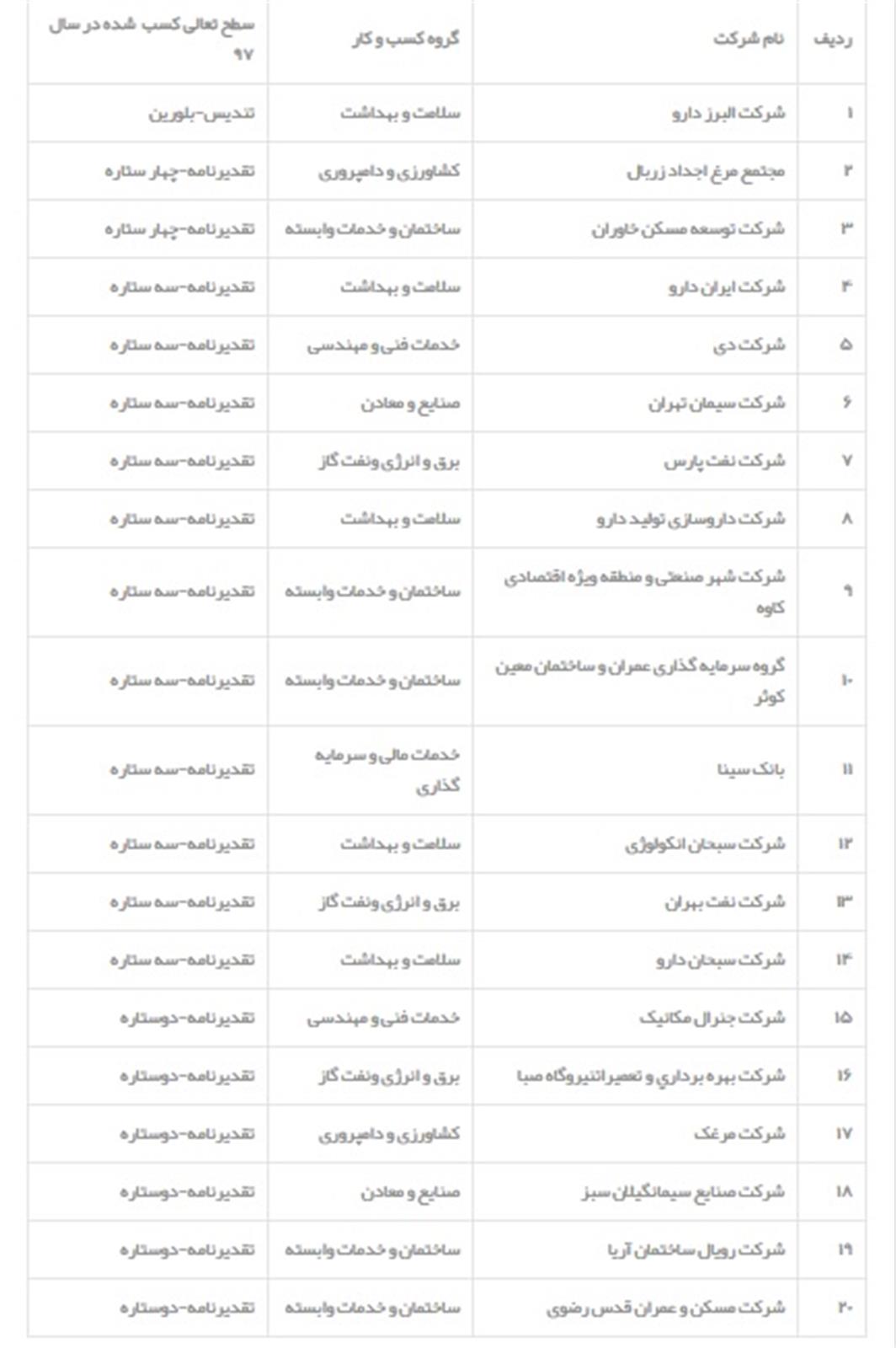 ۲۰ شرکت برتر در سومین دوره جایزه ملی تعالی و پیشرفت