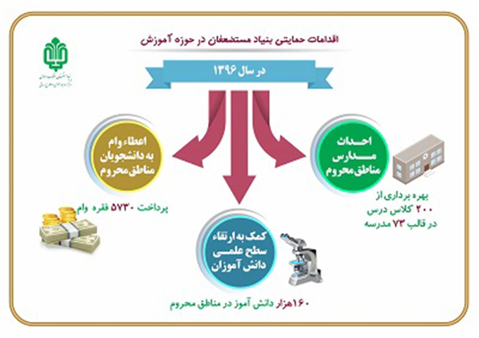 اینفوگرافیک/ اقدامات اجتماعی بنیاد مستضعفان در حوزه آموزش