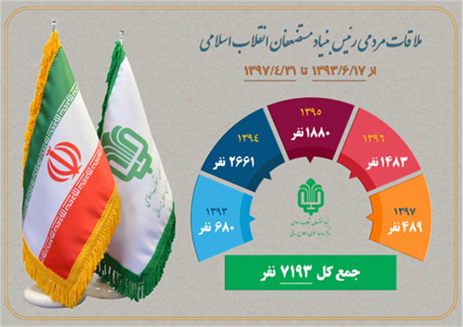 اینفوگرافیک/ ملاقات مردمی رئیس بنیاد مستضعفان انقلاب اسلامی