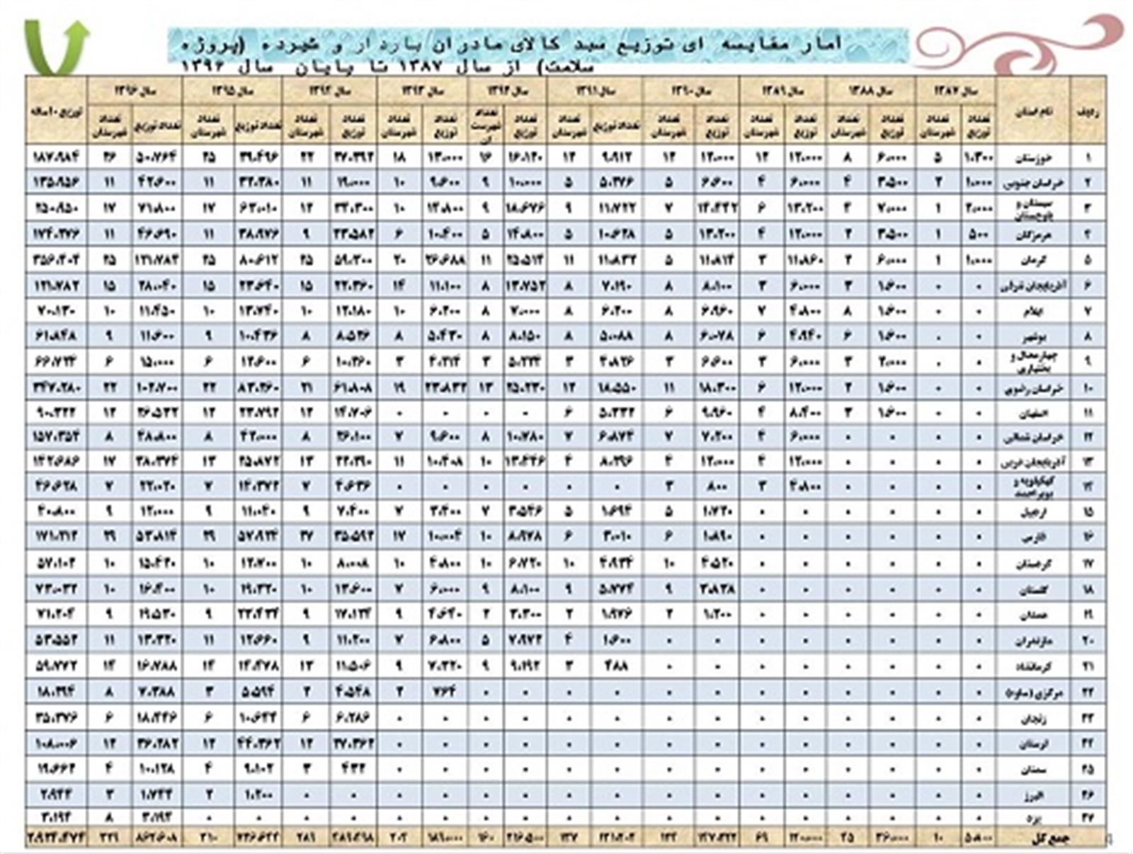 کارنامه ۱۰ سال خدمت رسانی بنیاد علوی به زنان باردار مناطق کم‌برخوردار