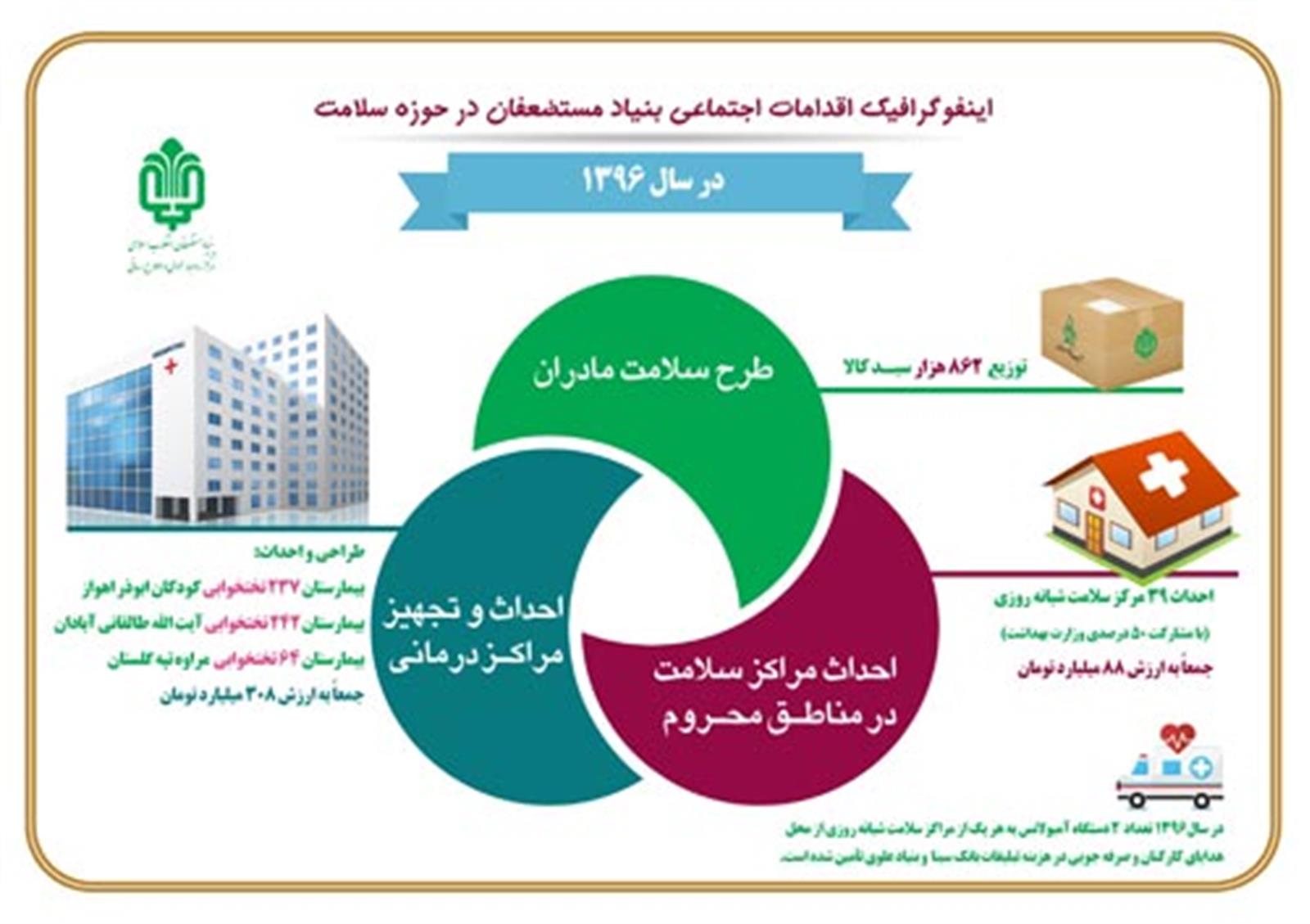 اینفوگرافیک / اقدامات اجتماعی بنیاد مستضعفان در حوزه سلامت