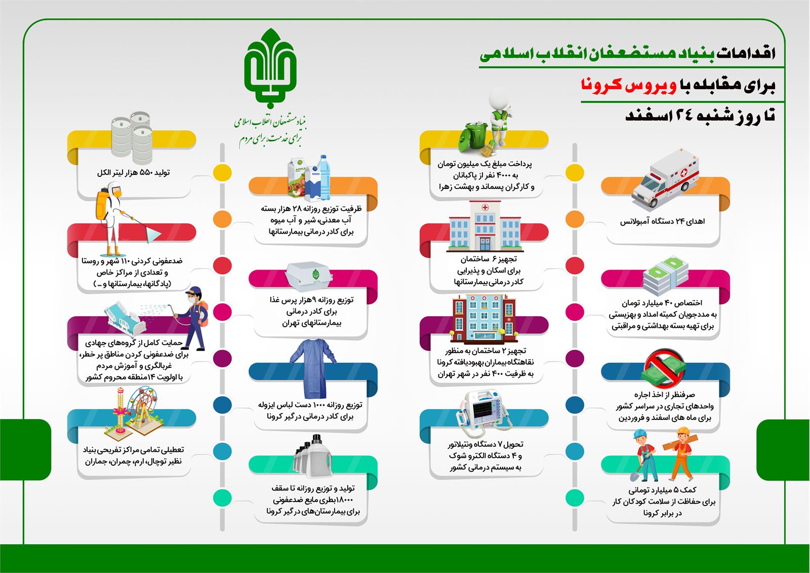 اینفوگرافیک/ گزارش عملکرد بنیاد مستضعفان درخصوص مقابله با شیوع کرونا در کشور تا روز شنبه ٢۴ اسفند ٩٨