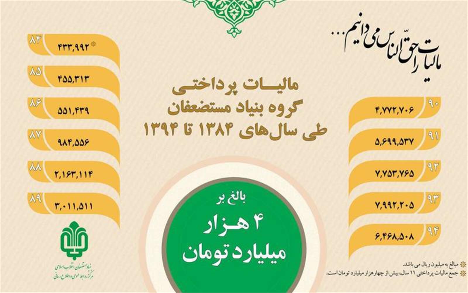 بنیاد مستضعفان بیش از 4هزار میلیارد تومان مالیات پرداخت کرده است