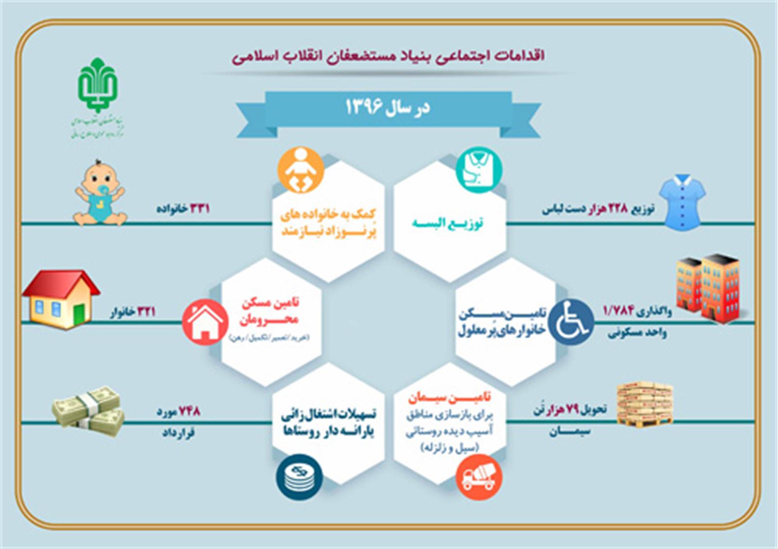 اینفوگرافیک/ اقدامات اجتماعی بنیاد مستضعفان در حوزه معیشت