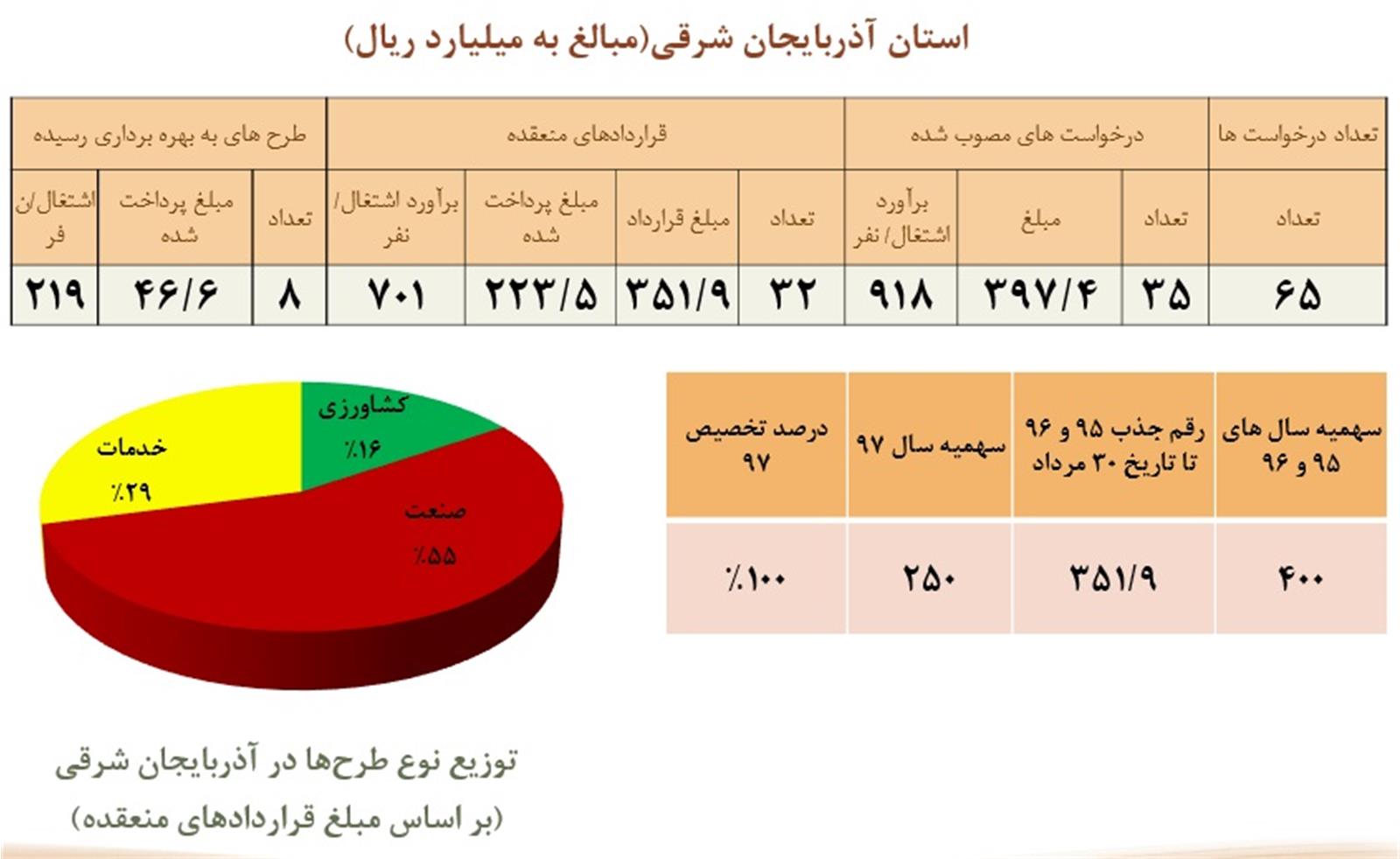 بهره برداری از 97 طرح در 5 استان