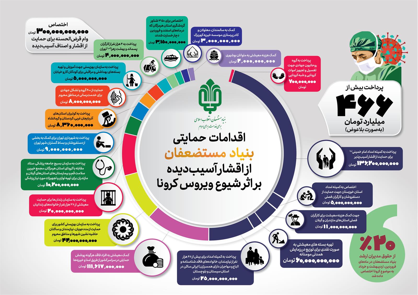 اینفوگرافیک/ اقدامات حمایتی بنیاد مستضعفان از اقشار آسیب دیده بر اثر شیوع ویروس کرونا تا ۶ اردیبهشت