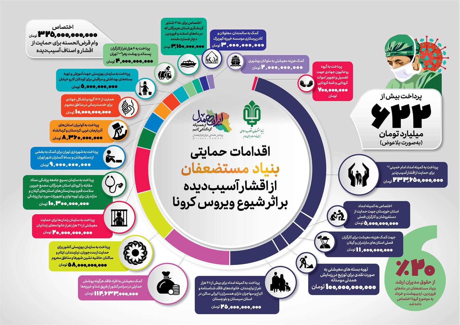 اینفوگرافیک/ اقدامات حمایتی بنیاد مستضعفان از اقشار آسیب دیده از شیوع کرونا تا پایان هفته سوم اردیبهشت