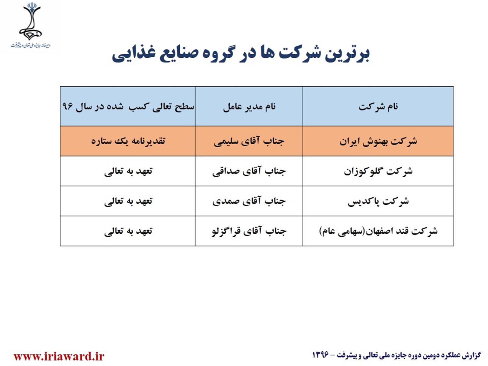 نهادها همواره در حوزه برنامه ریزی پیشتاز بوده اند / 7 شرکت از گروه بنیاد مورد تقدیر قرار گرفت