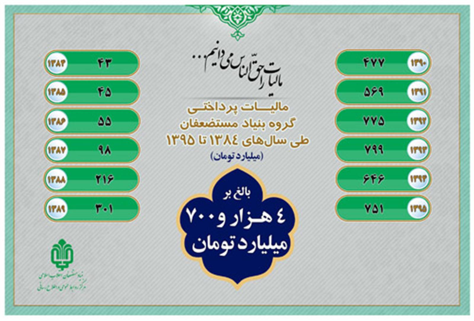 اینفوگرافیک/ مالیات پرداختی گروه بنیاد مستضعفان از سال‌های ۸۴ تا ۹۵